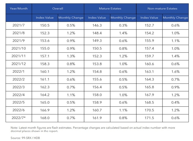 HDB Resale Price Index By Mature and Non Mature Estates July 2022  Part 2 